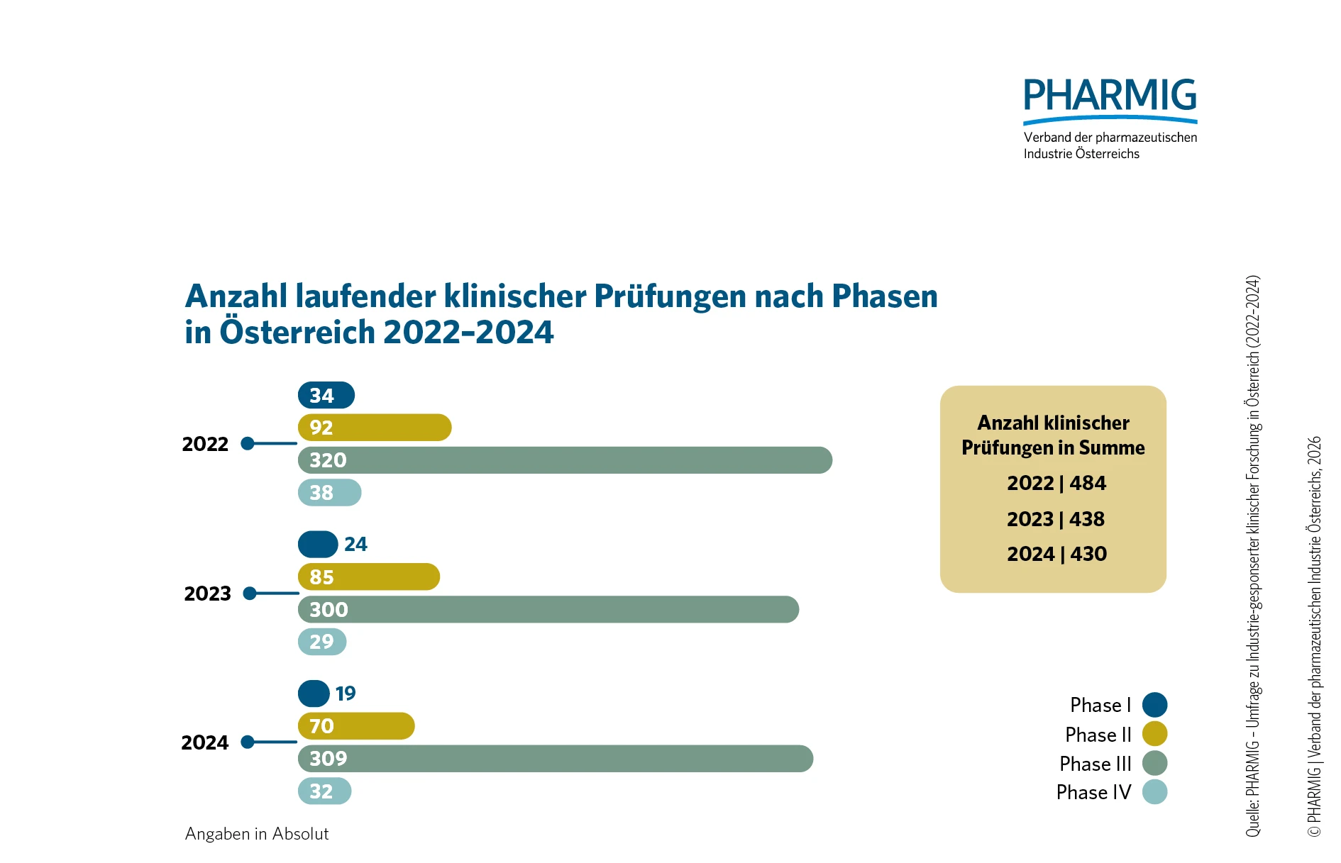 2.2 Anzahl laufender klinischer Pruefungen nach Phasen 2022_2024.jpg