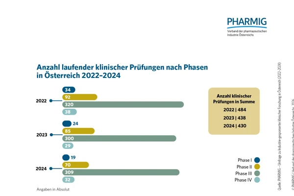 2.2 Anzahl laufender klinischer Pruefungen nach Phasen 2022_2024.jpg