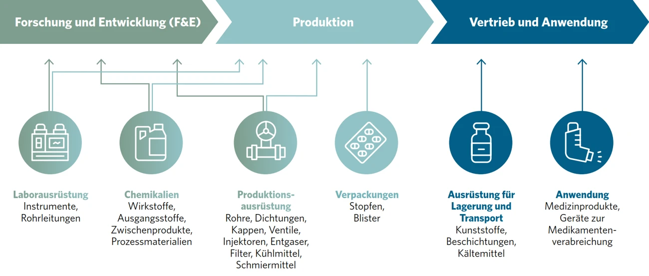 PFAS Grafik PHARMIG 2024