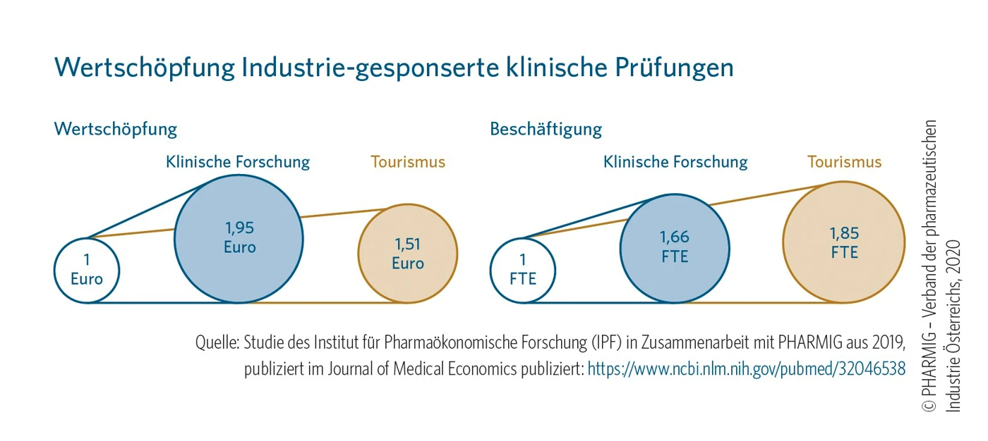 wertschoepfung-industrie-gesponserter-klinischer-pruefungen_webseite.jpg