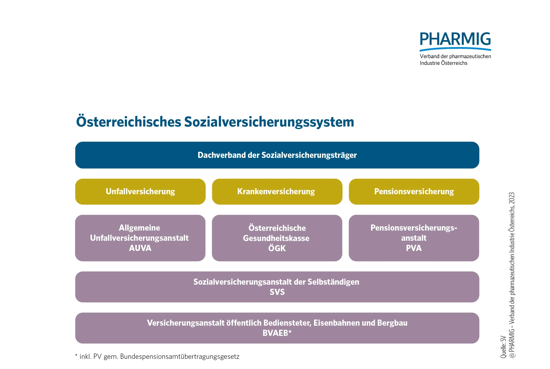 1.4 Oesterreichisches Sozialversicherungssystem.jpg
