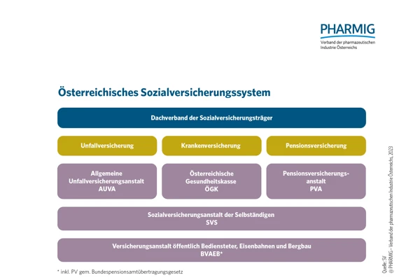 1.4 Oesterreichisches Sozialversicherungssystem.jpg