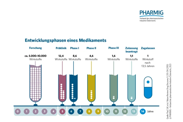 2.2 Entwicklungsphasen eines Medikaments.jpg