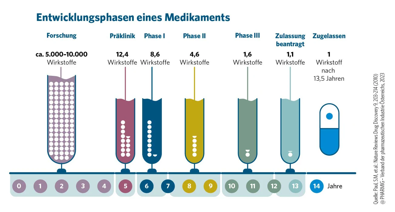 Entwicklungsphasen eines Medikaments.jpg