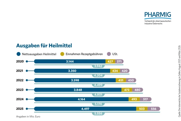 1.5 Ausgaben für Heilmittel 2020_2025.jpg