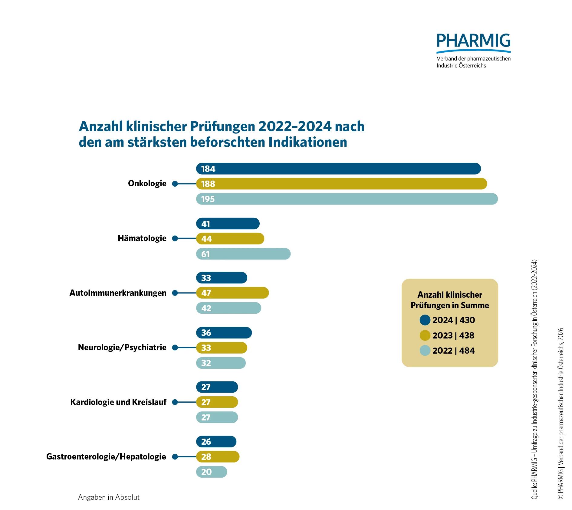 2.2 Anzahl klinischer Prüfungen nach Indikationen 2022_2024.jpg