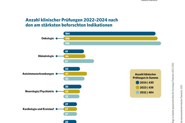 2.2 Anzahl klinischer Prüfungen nach Indikationen 2022_2024.jpg