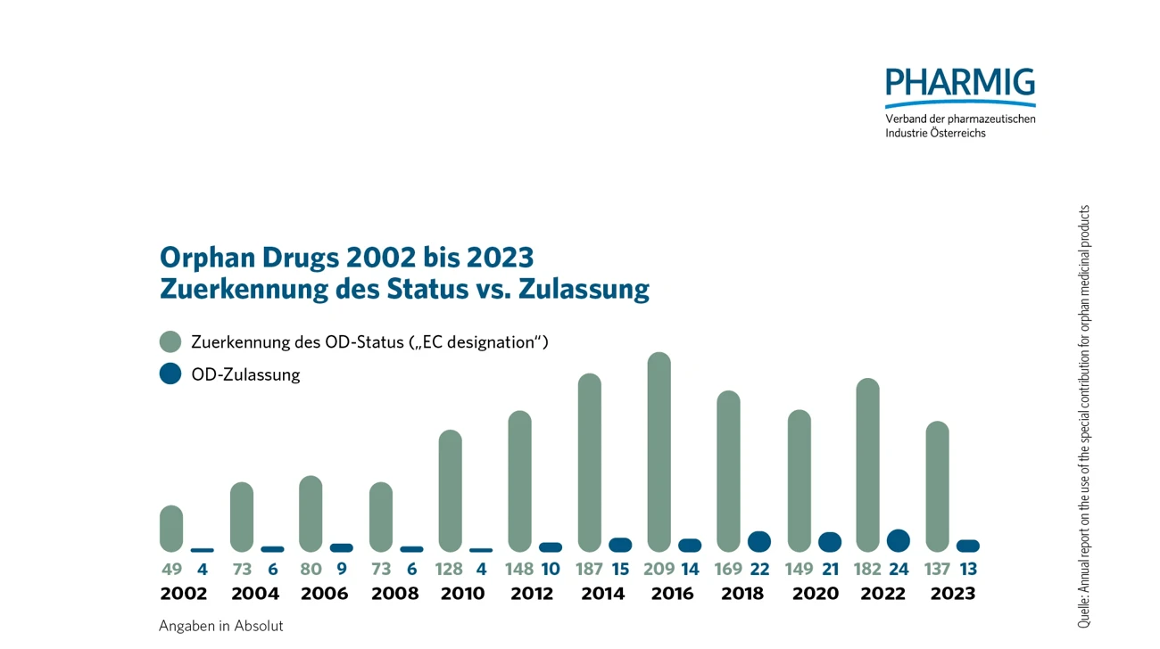 72 Zuerkennung Des Status Versus Der Zulassung Von Orphan Drugs 2002 2023