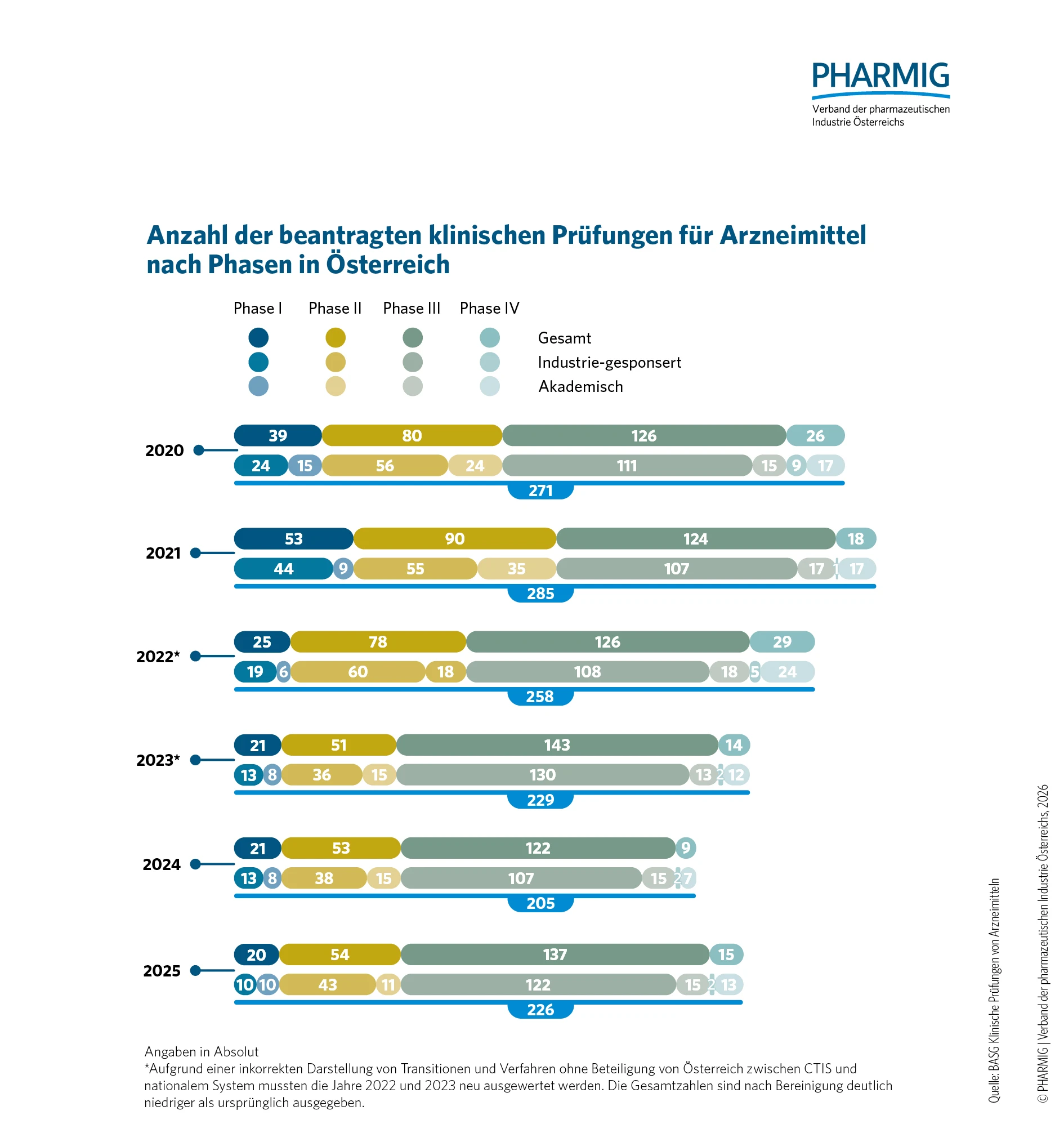 2.2 Anzahl beantragter klinischer Pruefungen in AT 2020_2025.jpg