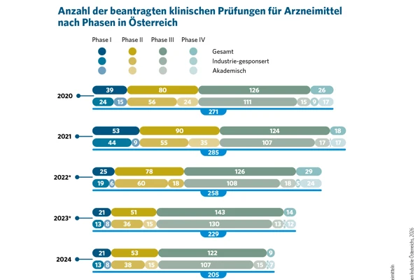 2.2 Anzahl beantragter klinischer Pruefungen in AT 2020_2025.jpg