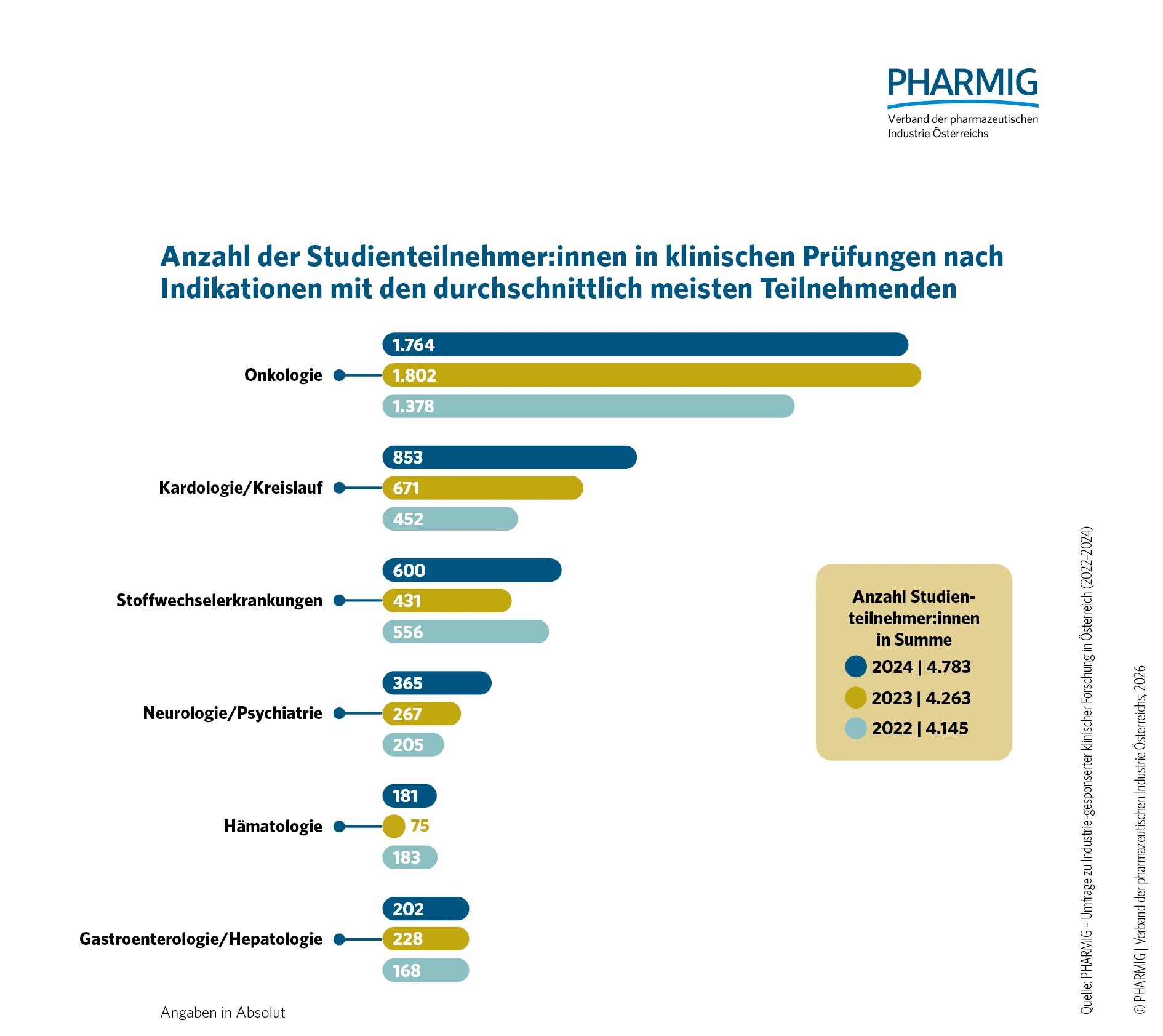 2.2 Verteilung der Studienteilnehmer:innen in laufenden klinischen Prüfungen nach Phasen 2022_2024.jpg