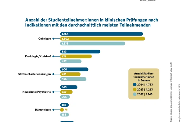2.2 Verteilung der Studienteilnehmer:innen in laufenden klinischen Prüfungen nach Phasen 2022_2024.jpg