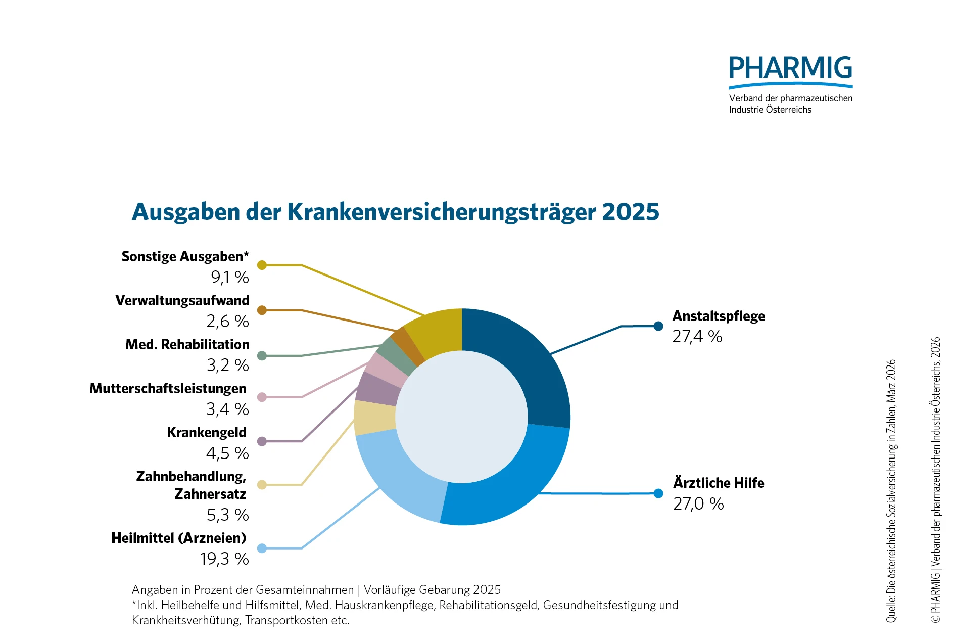 1.5 Ausgaben der Krankenkassenversicherungsträger 2025.jpg