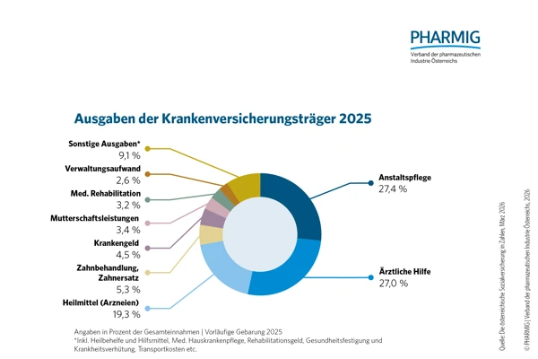 1.5 Ausgaben der Krankenkassenversicherungsträger 2025.jpg