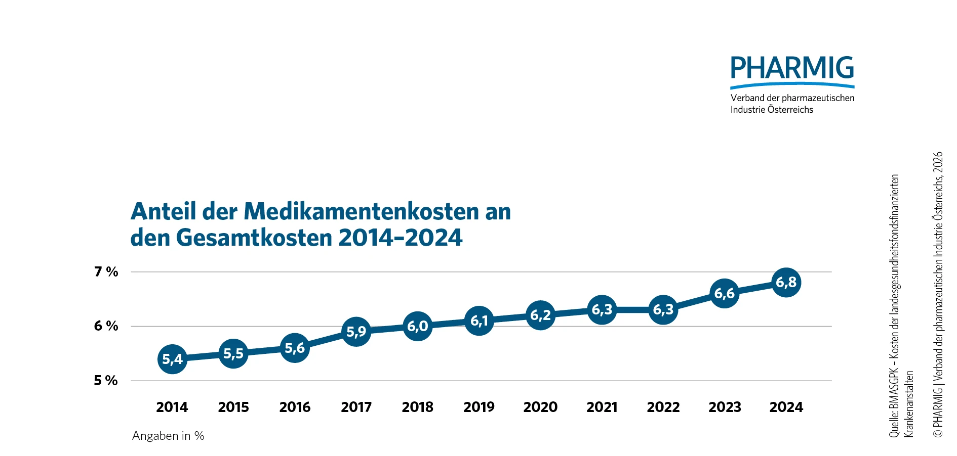1.7 Anteil der Medikamentenkosten (landesgesundheitsfondsfinanzierte Krankenanstalten) 2014_2024.jpg