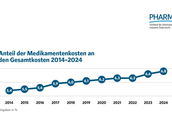 1.7 Anteil der Medikamentenkosten (landesgesundheitsfondsfinanzierte Krankenanstalten) 2014_2024.jpg